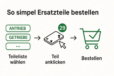 Schritt-für-Schritt Anleitung zum Bestellen von Ersatzteilen: 1. Teilenummer in der Explosionszeichnung finden, 2. Artikel auswählen und in den Warenkorb legen, 3. Bestellung abschließen